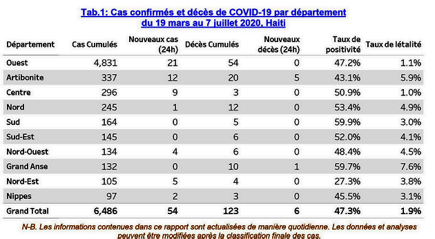 Covid-19 : la population haïtienne a baissé la garde